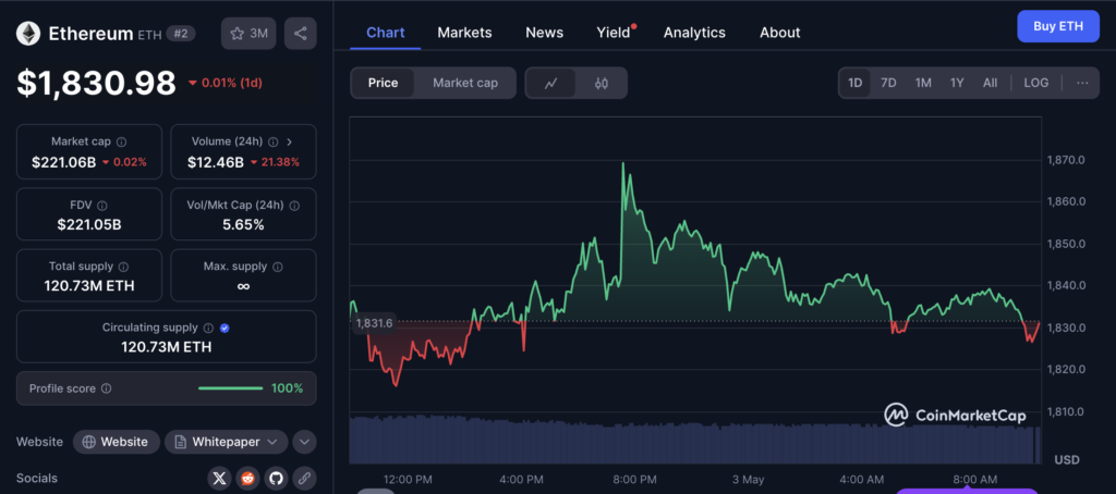 قیمت و اطلاعات بازار اتریوم (ETH) - منبع: CoinMarketCap